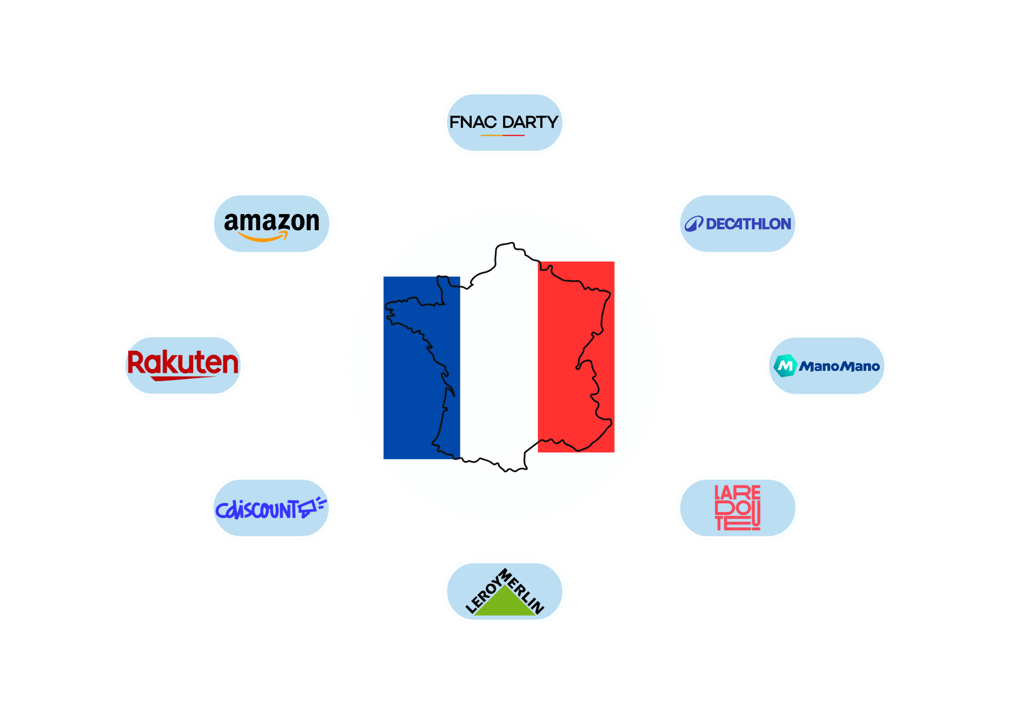 Les meilleures marketplaces en France (2026)