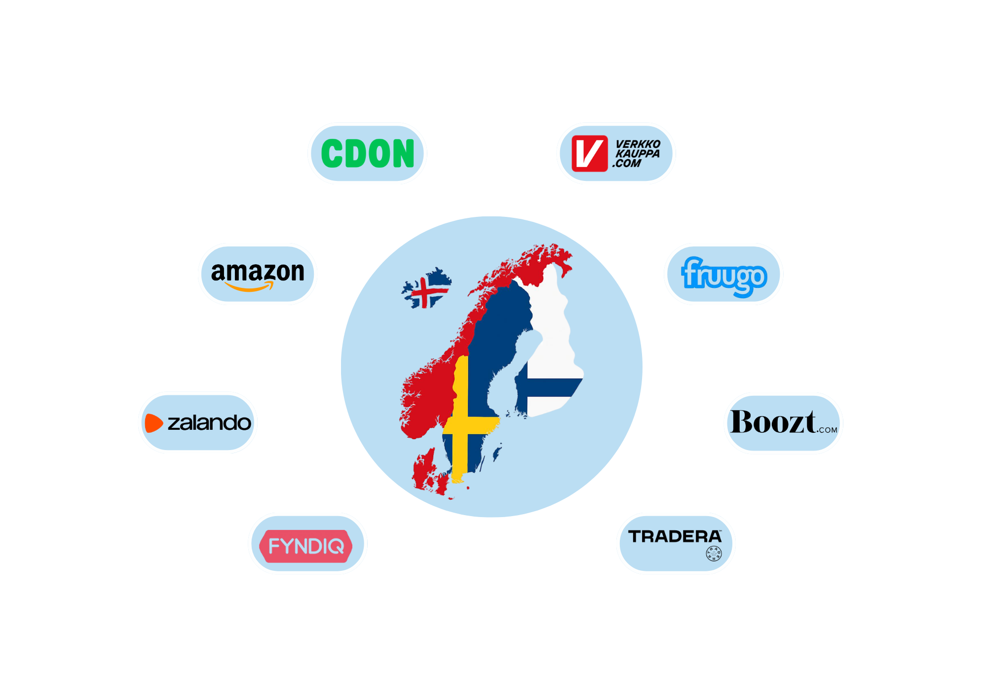 Top marketplaces in the Nordics (2026)