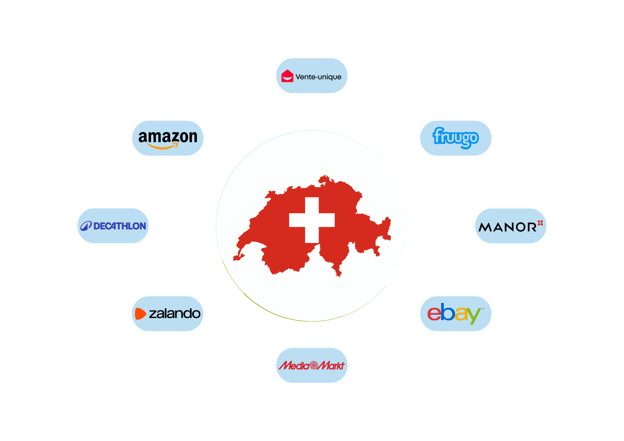 Les meilleures marketplaces en Suisse (2026)