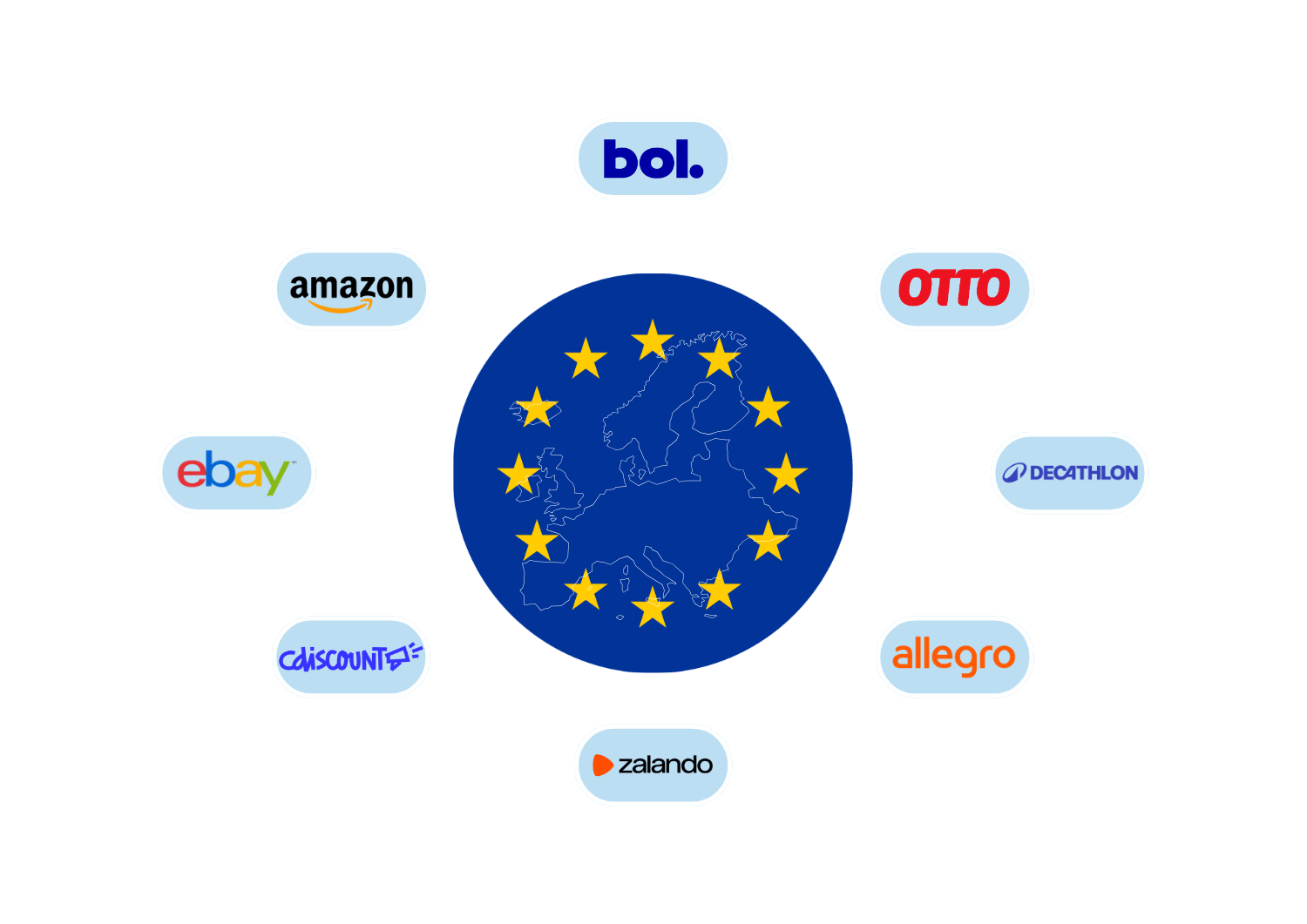 Top Marketplaces in the EU (2026)
