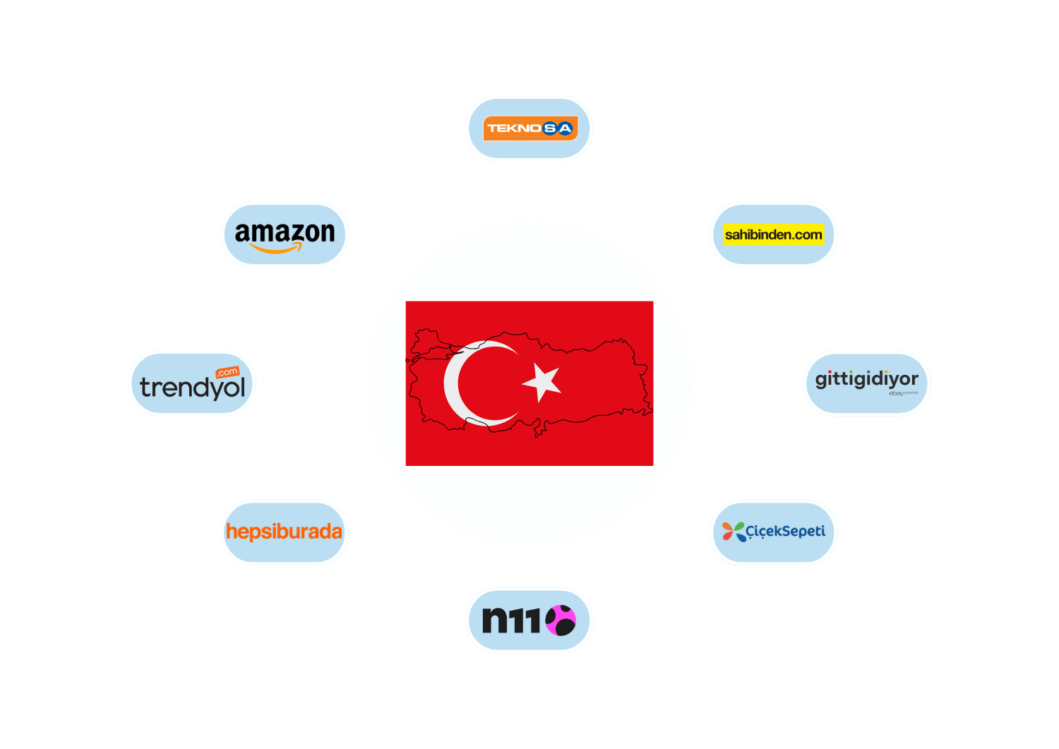 Top Turkish marketplaces in 2026