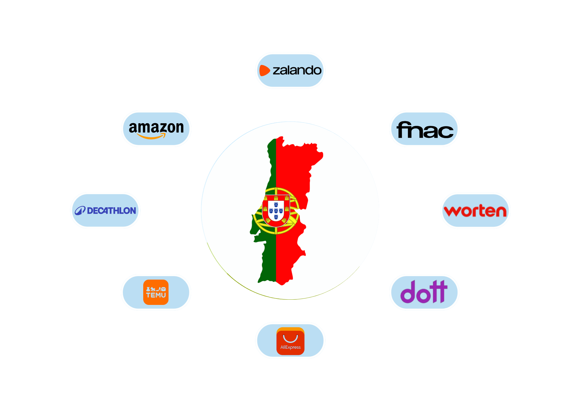 Les meilleures marketplaces au Portugal (2026)