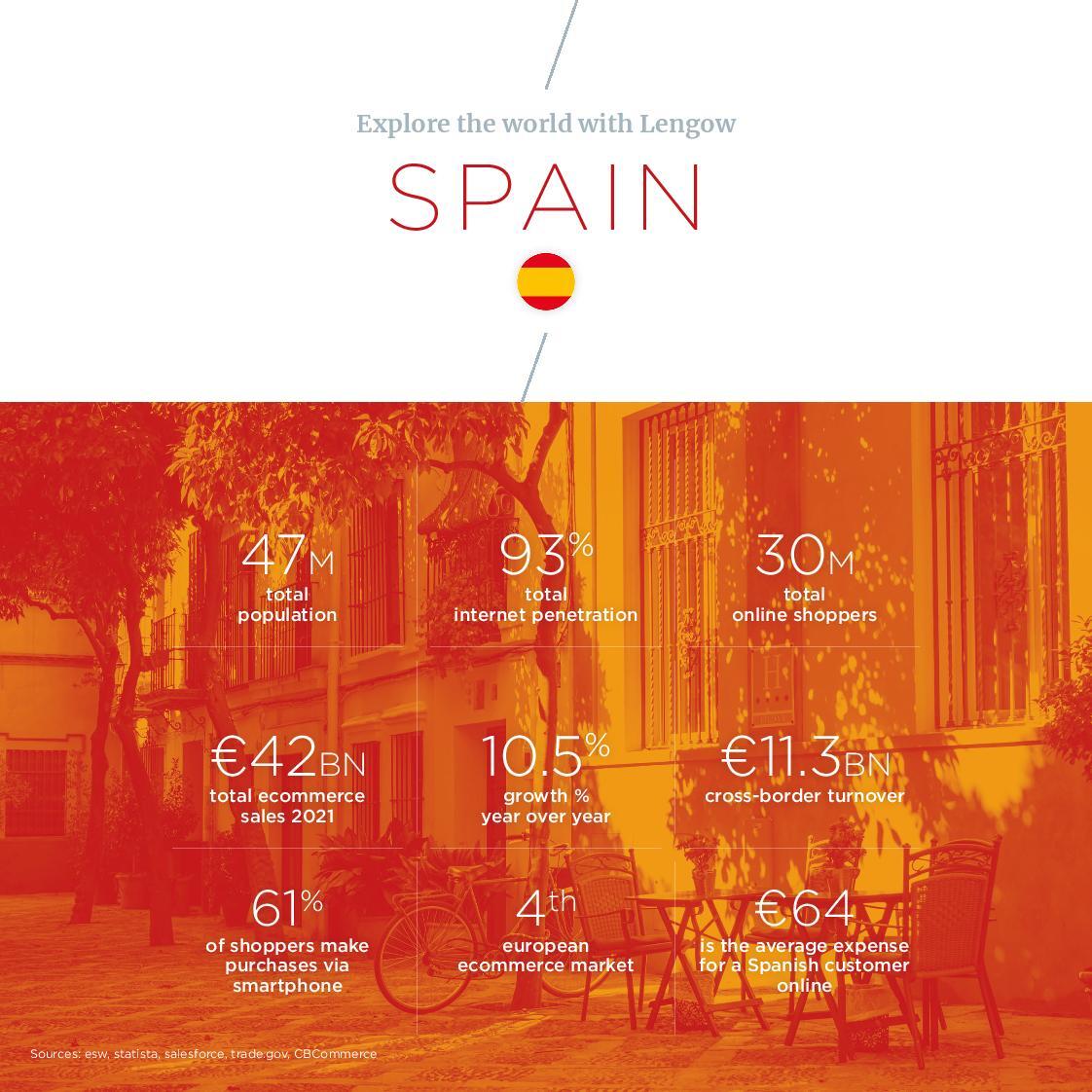 Revisión del comercio electrónico en España: