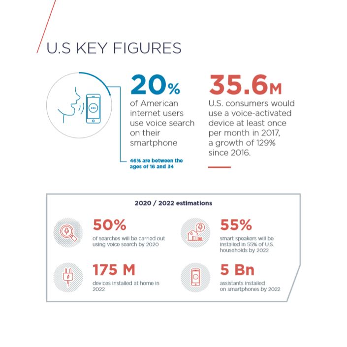 Voice search - US key figures