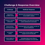 Challenges addresses by NetRivals