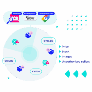 Infographic showing luxury product monitoring across resellers, marketplaces, and comparison sites with price differences (€187, €195, €198), stock alerts, image checks, and unauthorized seller detection.