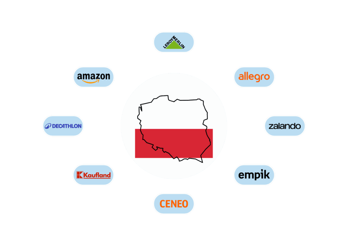 Map of Poland surrounded by logos of major marketplaces, including Amazon, Allegro, Zalando, Empik, Ceneo, Kaufland, Decathlon, and Leroy Merlin.